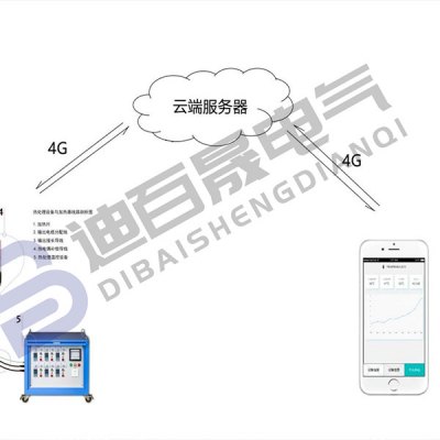云端服务器
